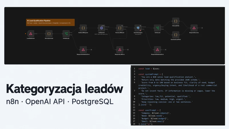 Workflow n8n: webhook, walidacja, ocena kontaktów przez OpenAI API i zapis w PostgreSQL, obok fragment kodu z kryteriami oceny