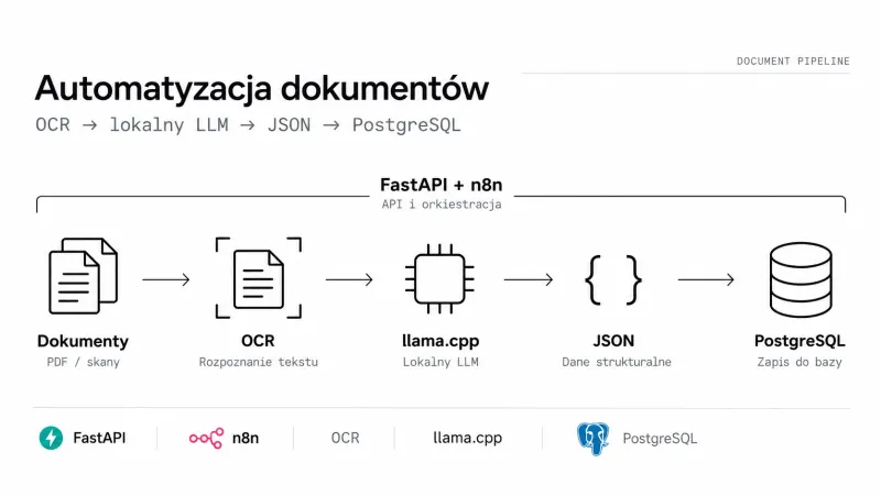Schemat potoku: dokumenty, OCR, llama.cpp, JSON, PostgreSQL